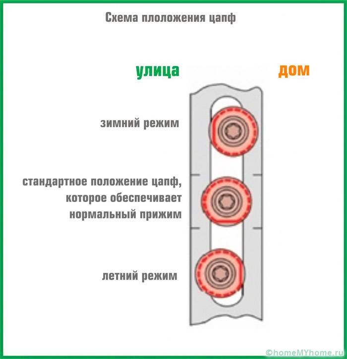 Схема расположения эксцентриков в зависимости от сезона