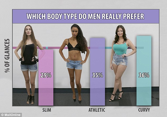 Overall, slim Inesa scored the lowest with 29 per cent of the glances, while curvy Stephanie scored the highest at 36 per cent. Meanwhile, Sophia came second with 35 per cent