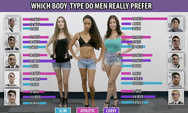 This chart shows how long the men rested their gaze on each of the models. One spent as long as 19 seconds looking at the athletic model, while someone else spent 17 seconds looking at the curvy woman. Others, though, were more even-handed with their attention