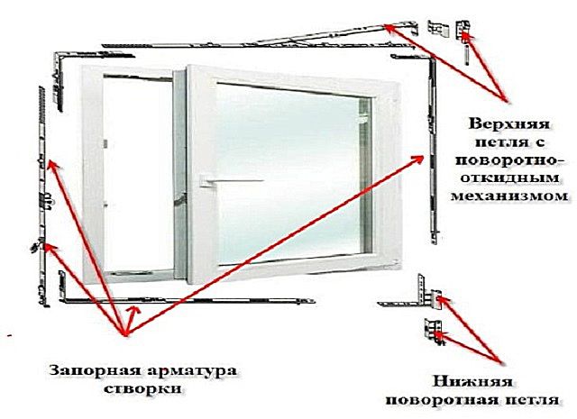 Основные узлы ПВХ окна, подлежащие регулировке